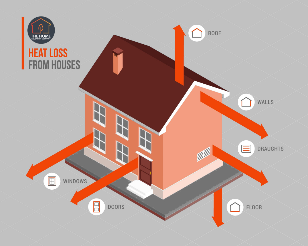 Heat Loss From Houses